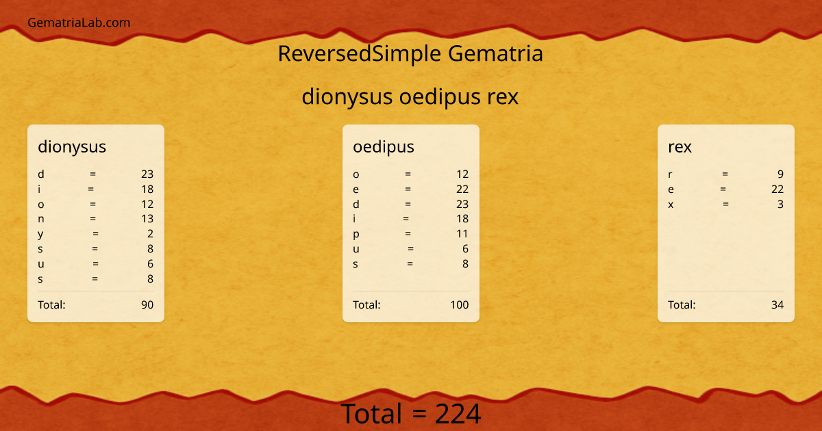 dionysus oedipus rex in reversedSimple Gematria